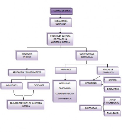 MAPA CONCEPTUAL ETICA DEL INGENIERO